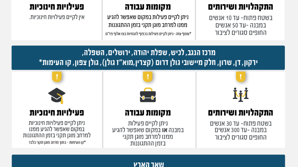 הנחיות פיקוד העורף