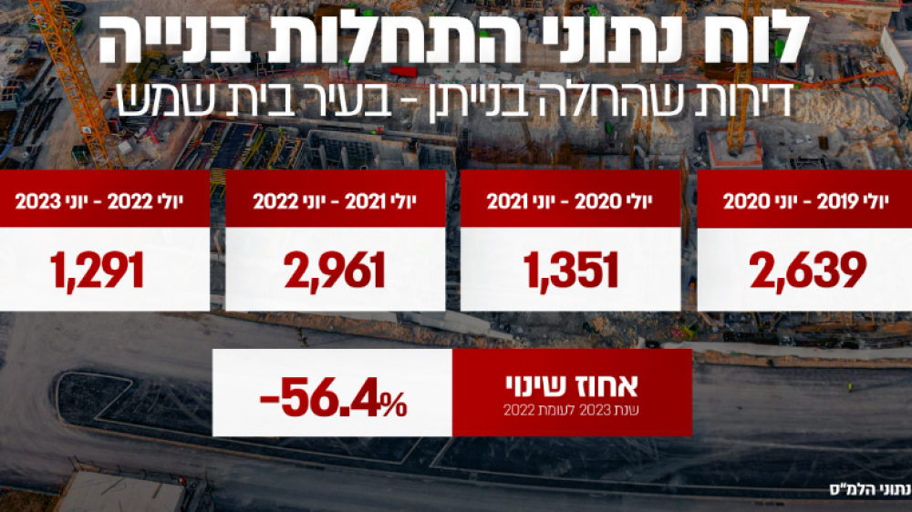 נתוני הבנייה